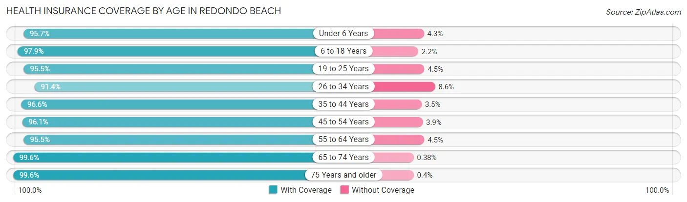 Health Insurance Coverage by Age in Redondo Beach