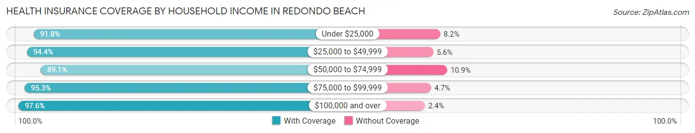 Health Insurance Coverage by Household Income in Redondo Beach