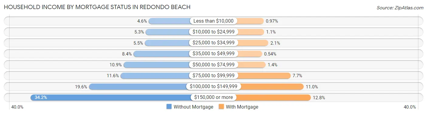 Household Income by Mortgage Status in Redondo Beach