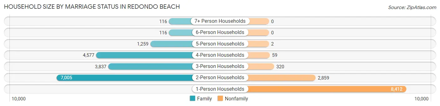 Household Size by Marriage Status in Redondo Beach