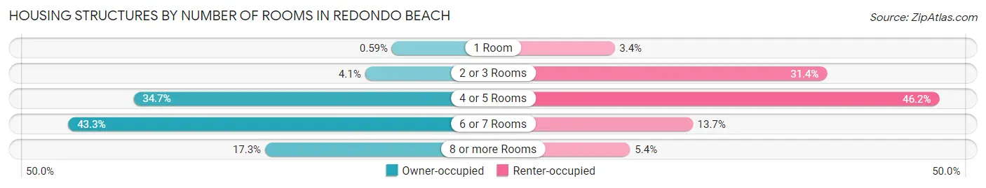 Housing Structures by Number of Rooms in Redondo Beach