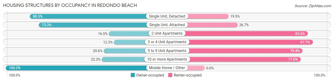 Housing Structures by Occupancy in Redondo Beach