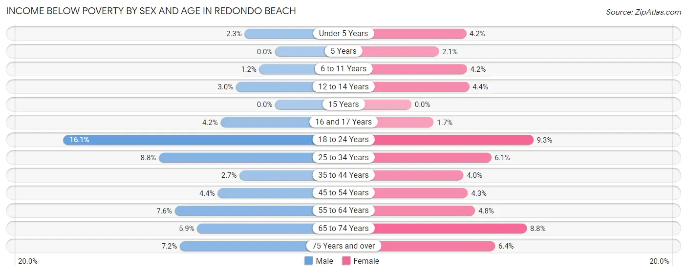 Income Below Poverty by Sex and Age in Redondo Beach