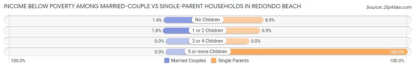 Income Below Poverty Among Married-Couple vs Single-Parent Households in Redondo Beach