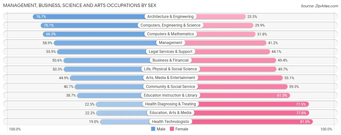 Management, Business, Science and Arts Occupations by Sex in Redondo Beach