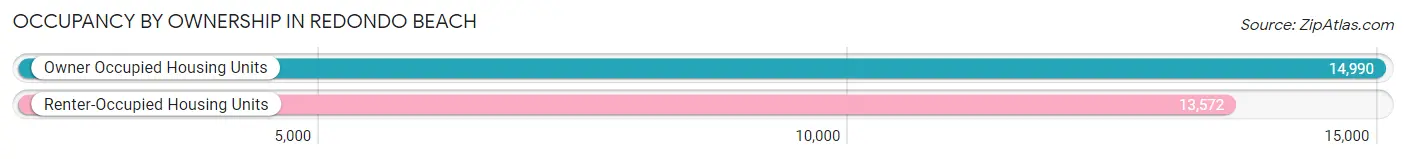 Occupancy by Ownership in Redondo Beach