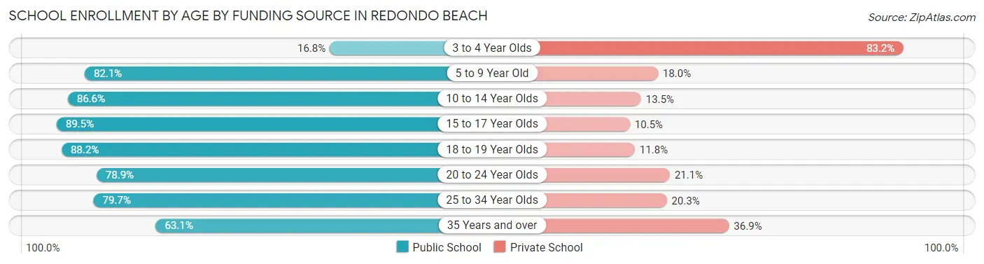 School Enrollment by Age by Funding Source in Redondo Beach