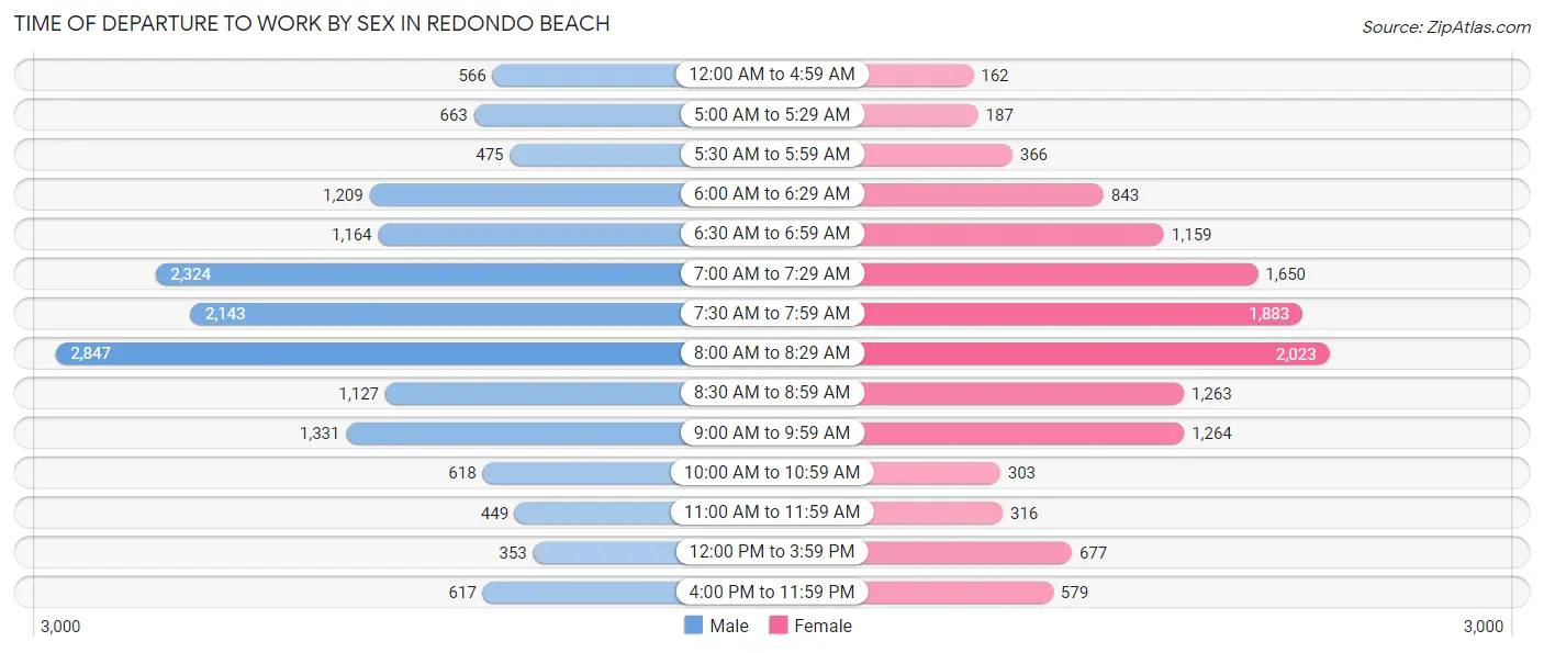 Time of Departure to Work by Sex in Redondo Beach