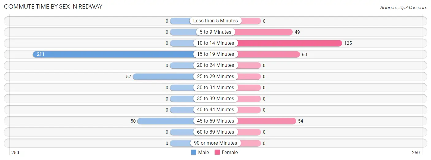 Commute Time by Sex in Redway