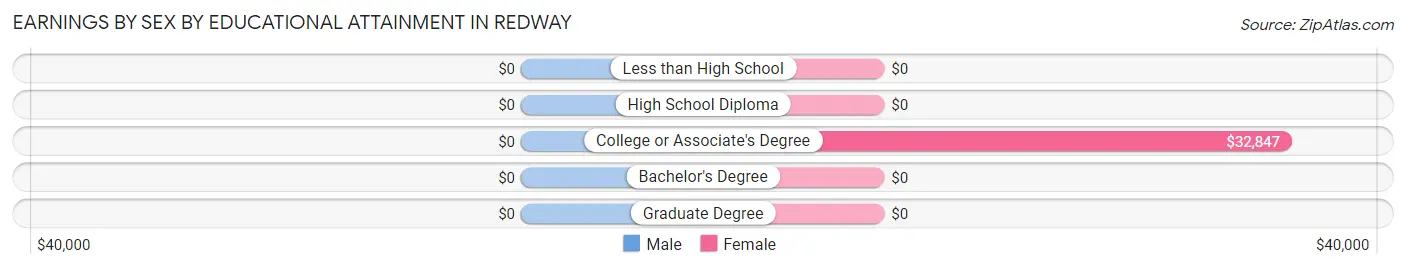 Earnings by Sex by Educational Attainment in Redway