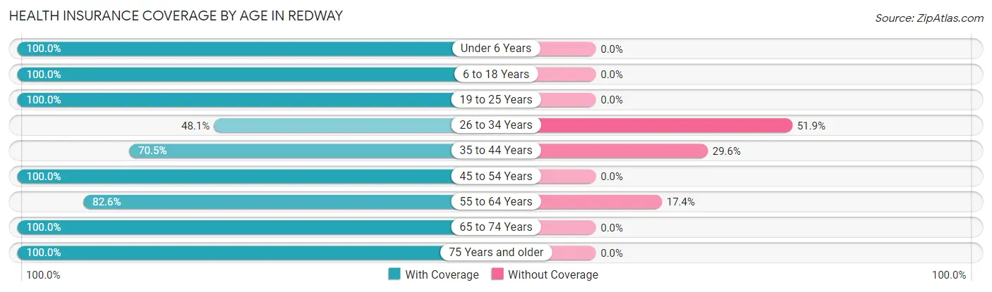 Health Insurance Coverage by Age in Redway