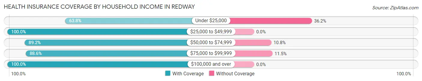 Health Insurance Coverage by Household Income in Redway