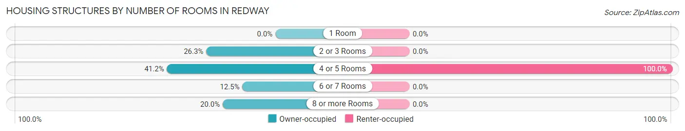 Housing Structures by Number of Rooms in Redway