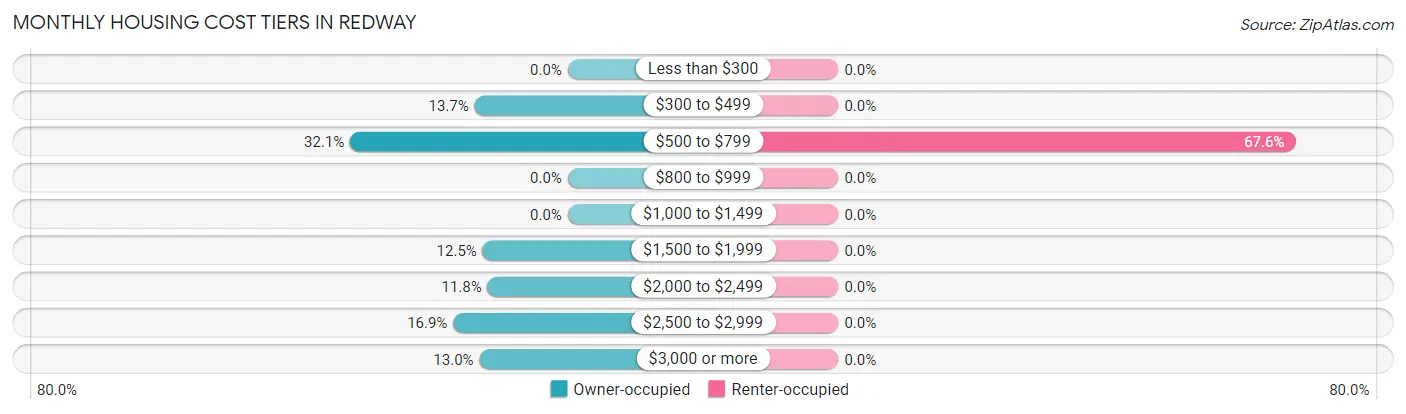 Monthly Housing Cost Tiers in Redway