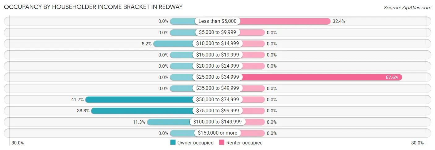 Occupancy by Householder Income Bracket in Redway