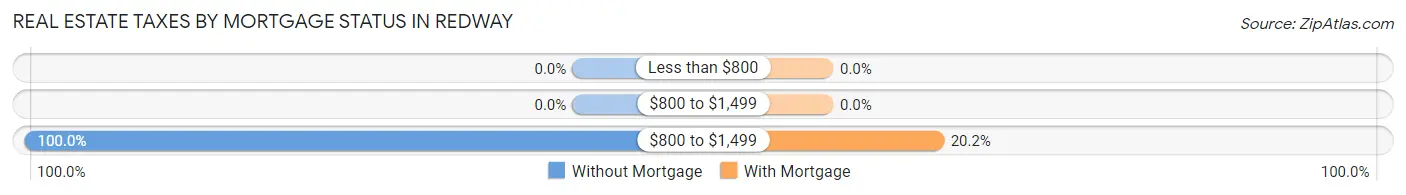 Real Estate Taxes by Mortgage Status in Redway