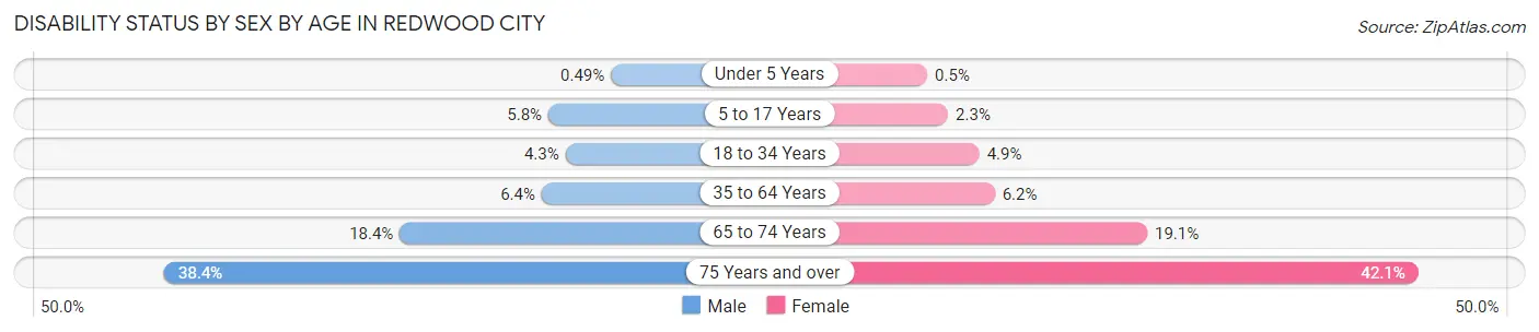 Disability Status by Sex by Age in Redwood City