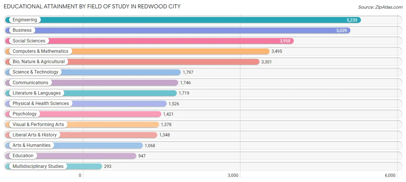 Educational Attainment by Field of Study in Redwood City