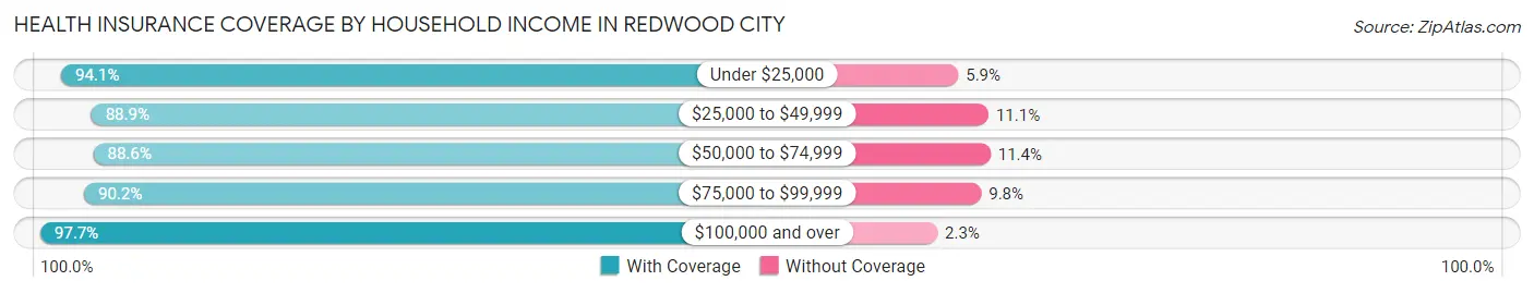 Health Insurance Coverage by Household Income in Redwood City