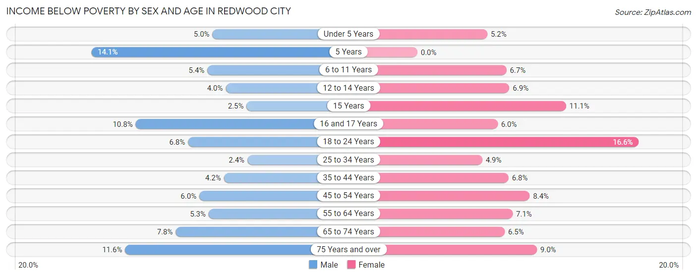 Income Below Poverty by Sex and Age in Redwood City