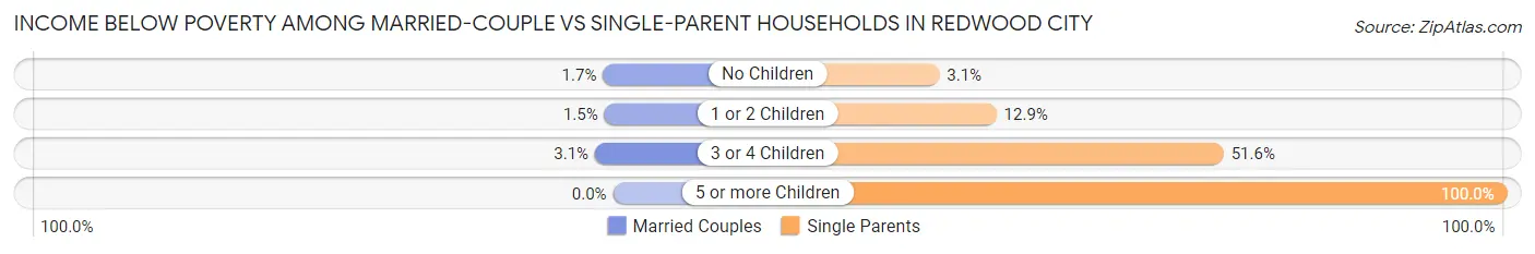 Income Below Poverty Among Married-Couple vs Single-Parent Households in Redwood City