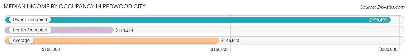 Median Income by Occupancy in Redwood City