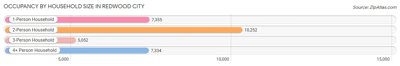 Occupancy by Household Size in Redwood City