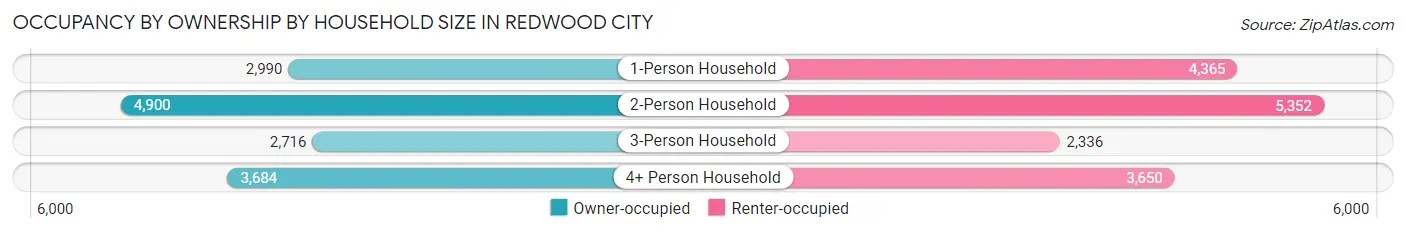 Occupancy by Ownership by Household Size in Redwood City