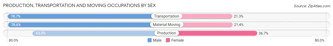 Production, Transportation and Moving Occupations by Sex in Redwood City