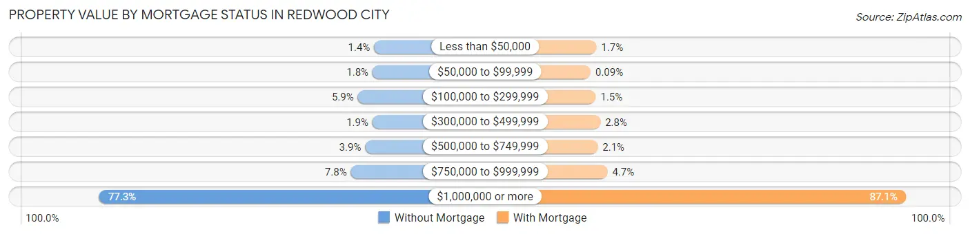 Property Value by Mortgage Status in Redwood City