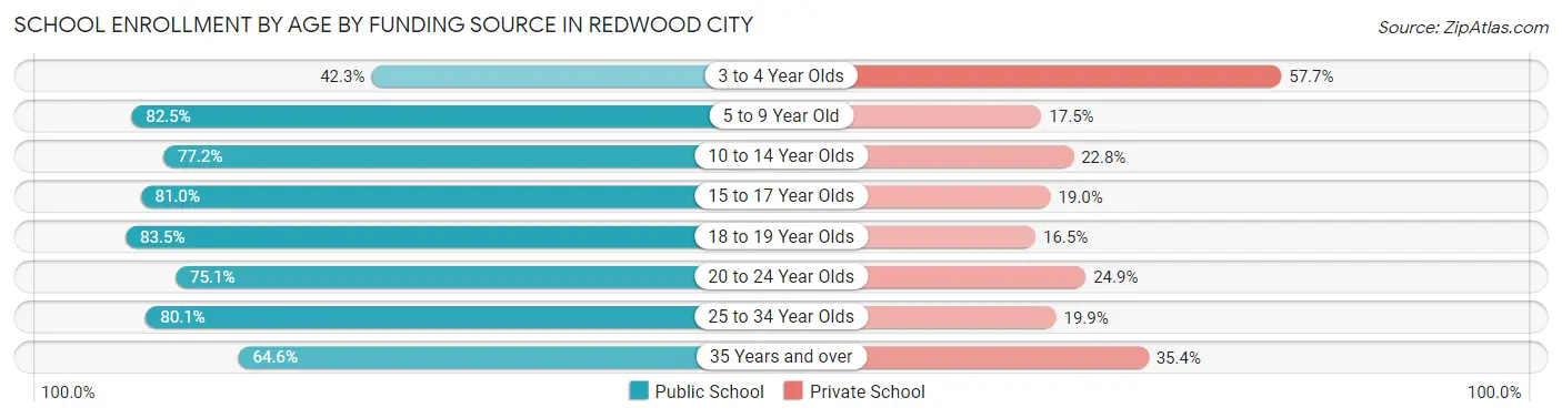 School Enrollment by Age by Funding Source in Redwood City