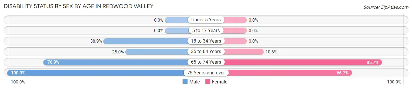 Disability Status by Sex by Age in Redwood Valley