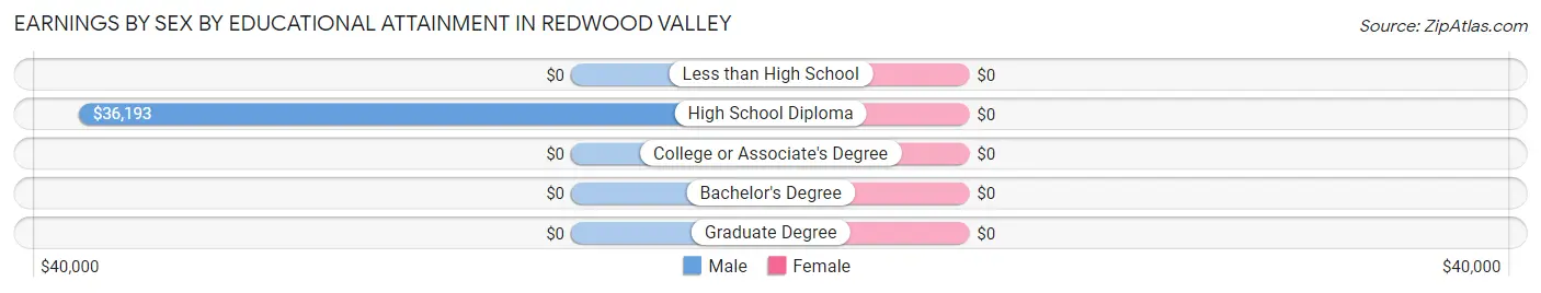 Earnings by Sex by Educational Attainment in Redwood Valley