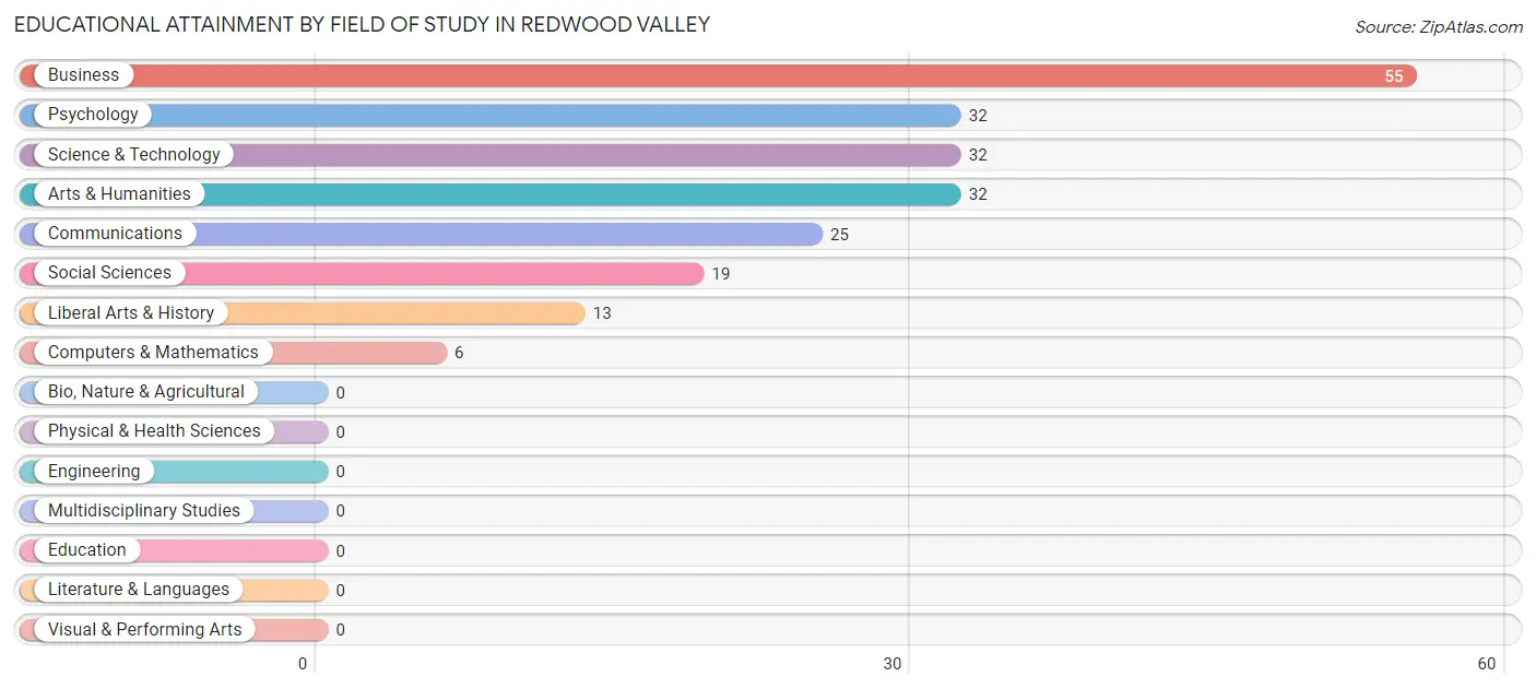 Educational Attainment by Field of Study in Redwood Valley