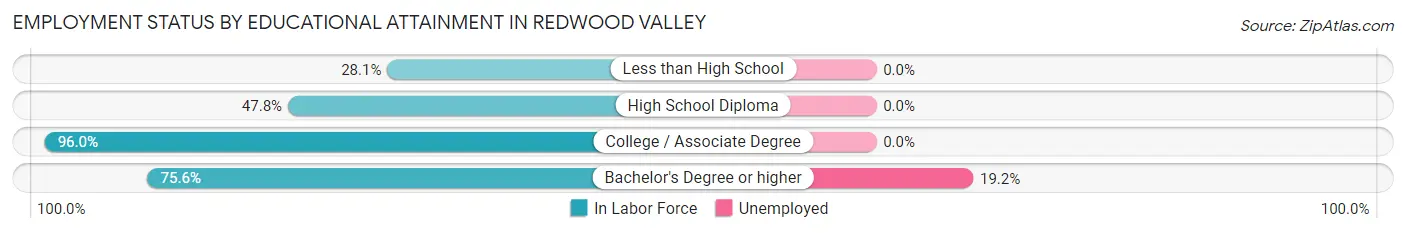 Employment Status by Educational Attainment in Redwood Valley