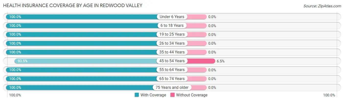 Health Insurance Coverage by Age in Redwood Valley
