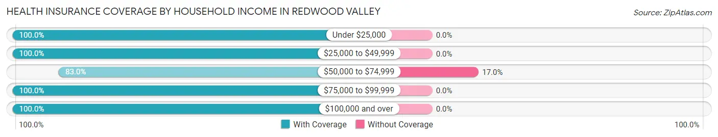 Health Insurance Coverage by Household Income in Redwood Valley