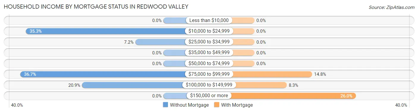 Household Income by Mortgage Status in Redwood Valley