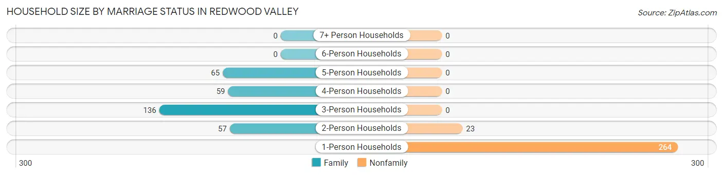 Household Size by Marriage Status in Redwood Valley
