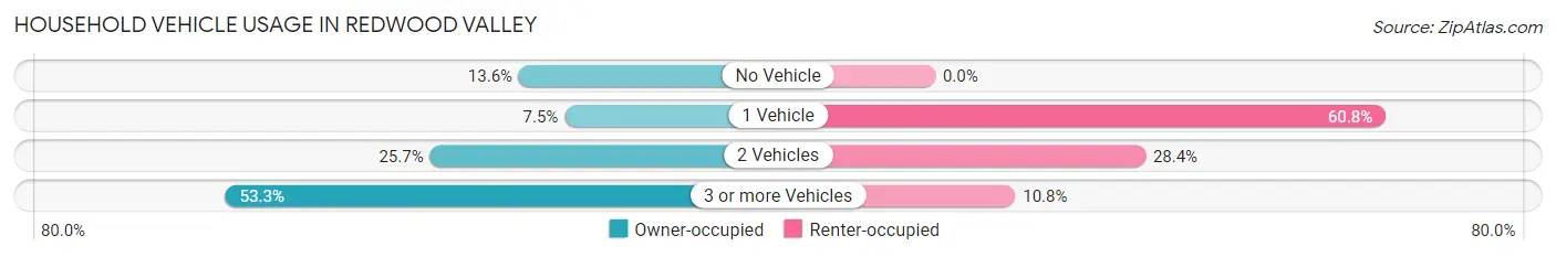Household Vehicle Usage in Redwood Valley