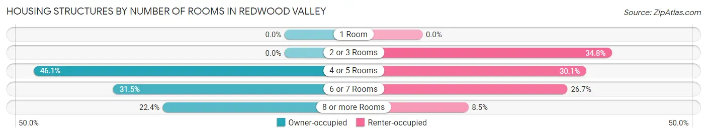 Housing Structures by Number of Rooms in Redwood Valley