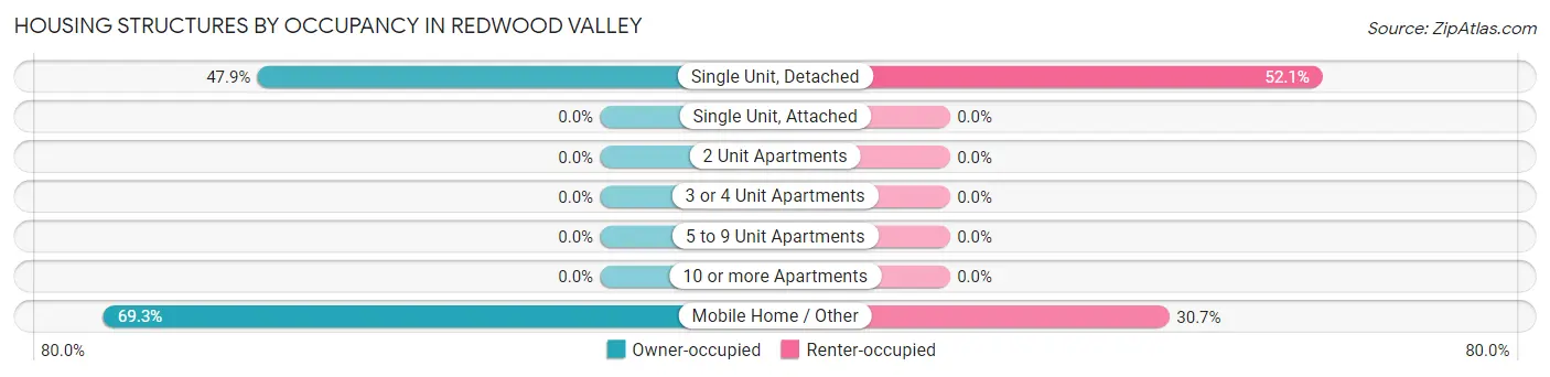 Housing Structures by Occupancy in Redwood Valley