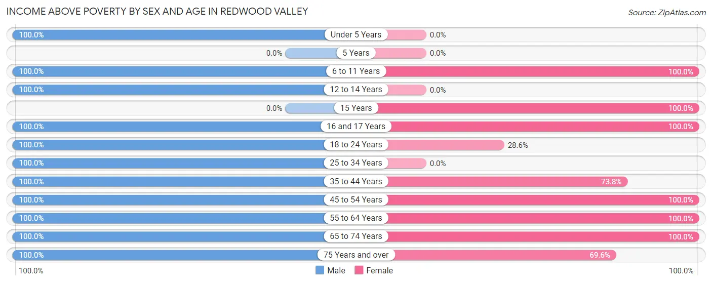 Income Above Poverty by Sex and Age in Redwood Valley