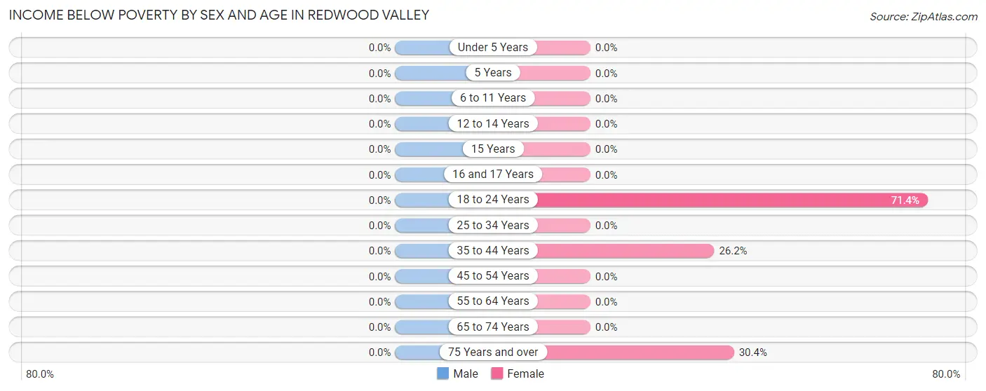 Income Below Poverty by Sex and Age in Redwood Valley