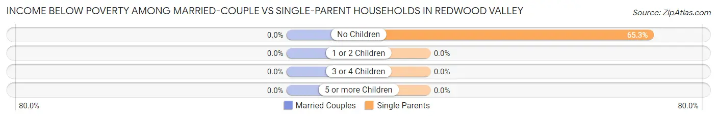 Income Below Poverty Among Married-Couple vs Single-Parent Households in Redwood Valley