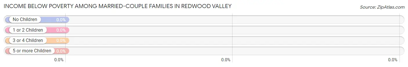 Income Below Poverty Among Married-Couple Families in Redwood Valley