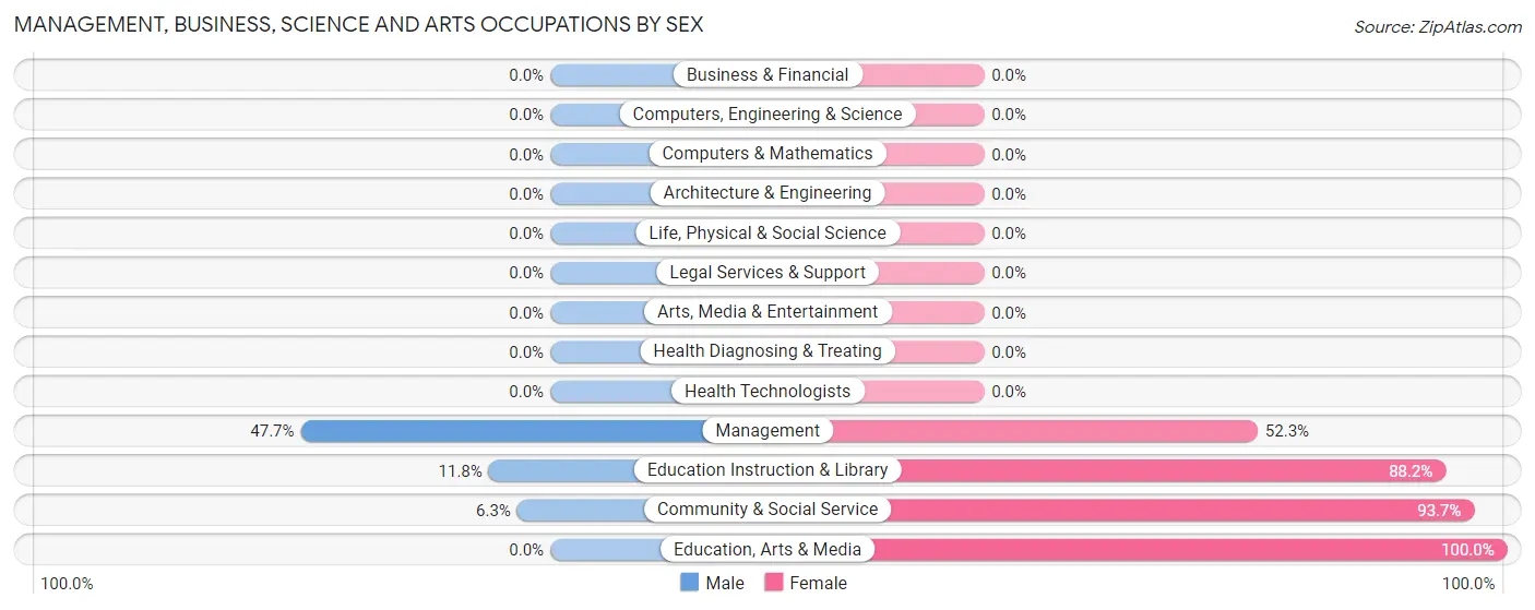Management, Business, Science and Arts Occupations by Sex in Redwood Valley