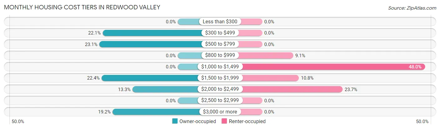 Monthly Housing Cost Tiers in Redwood Valley