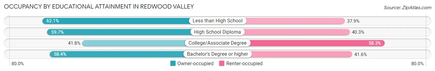 Occupancy by Educational Attainment in Redwood Valley