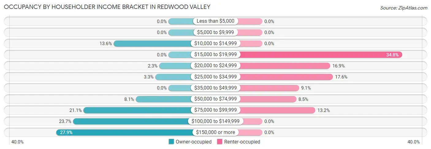 Occupancy by Householder Income Bracket in Redwood Valley